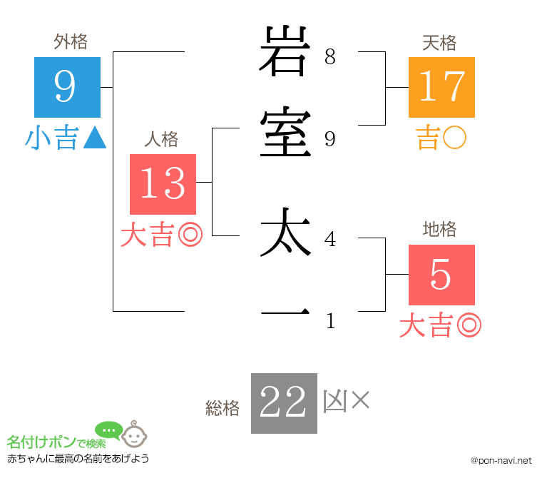 岩室 太一さんの姓名判断結果