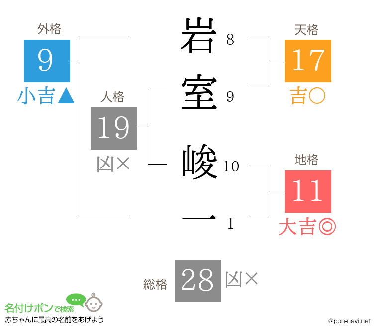 岩室 峻一さんの姓名判断結果