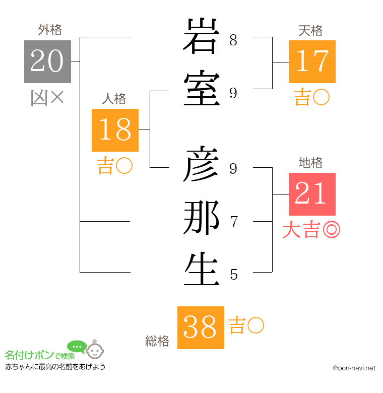 岩室 彦那生さんの姓名判断結果