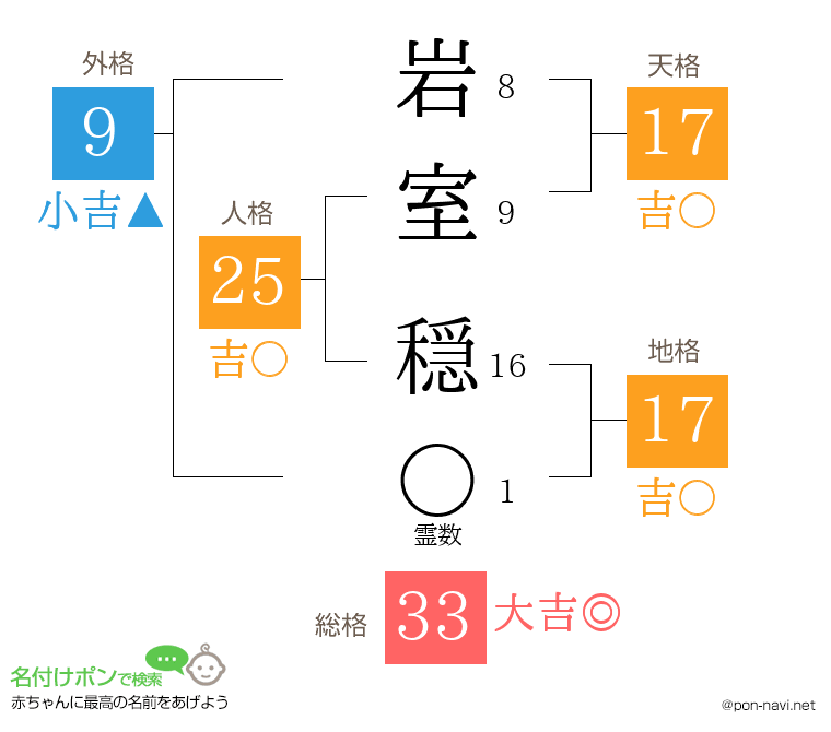岩室 穏さんの姓名判断結果