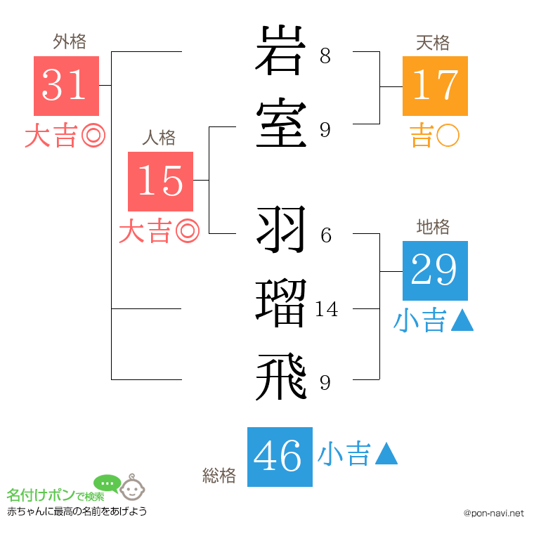 岩室 羽瑠飛さんの姓名判断結果