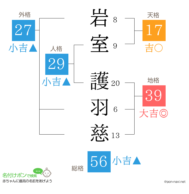 岩室 護羽慈さんの姓名判断結果