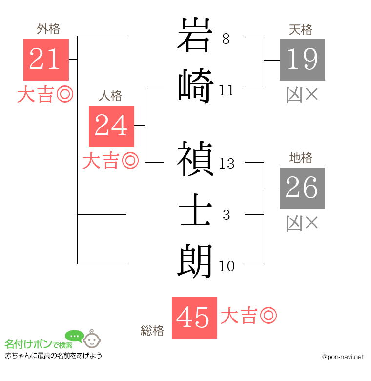 岩崎 禎士朗さんの姓名判断結果