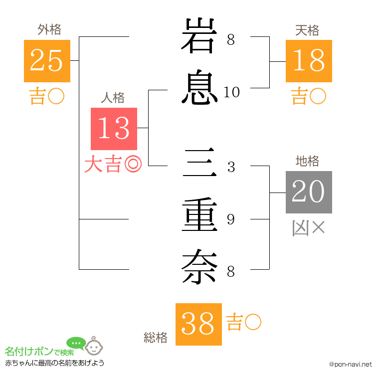 岩息 三重奈さんの姓名判断結果