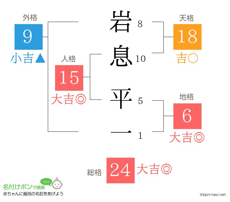 岩息 平一さんの姓名判断結果