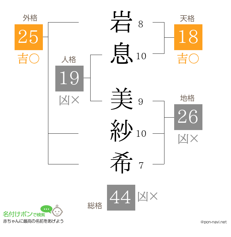 岩息 美紗希さんの姓名判断結果