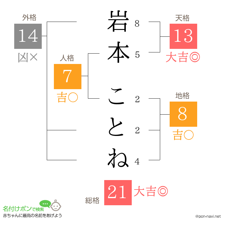 岩本 ことねさんの姓名判断結果