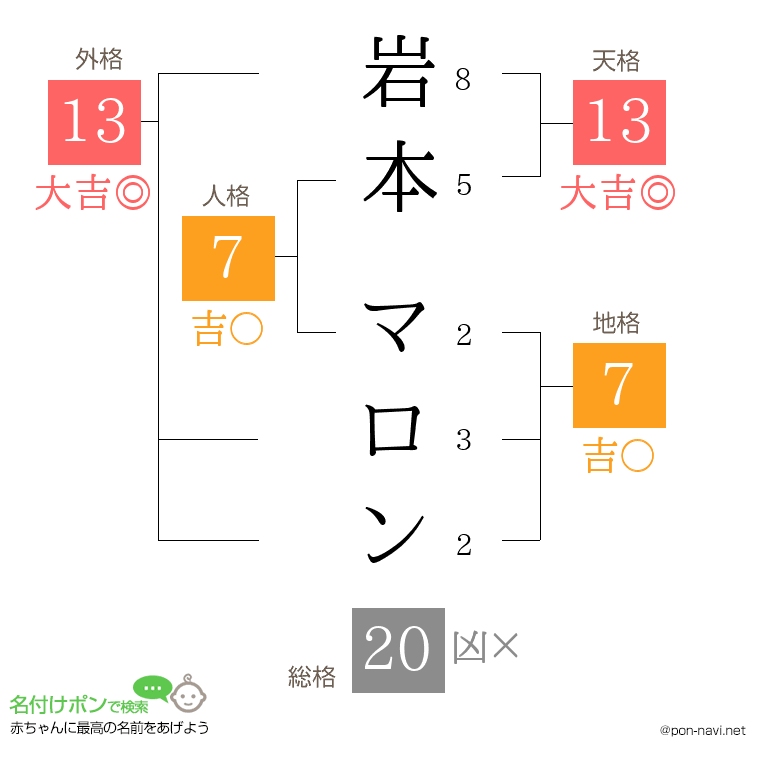 岩本 マロンさんの姓名判断結果