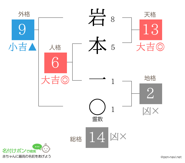 岩本 一さんの姓名判断結果
