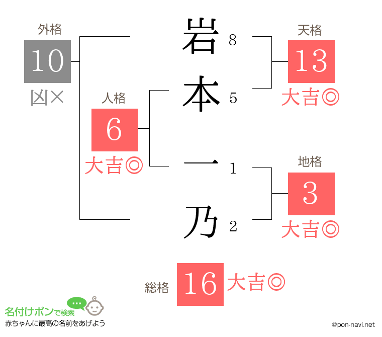 岩本 一乃さんの姓名判断結果