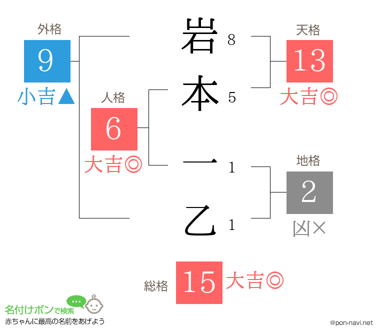 岩本 一乙さんの姓名判断結果