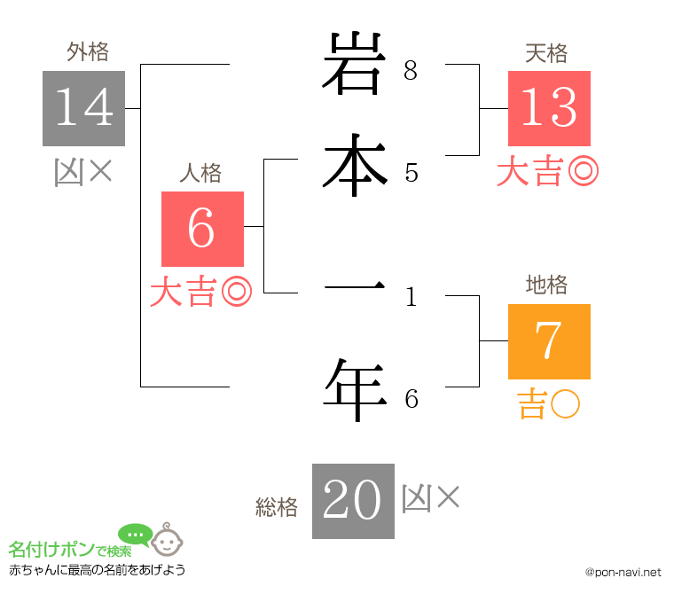 岩本 一年さんの姓名判断結果