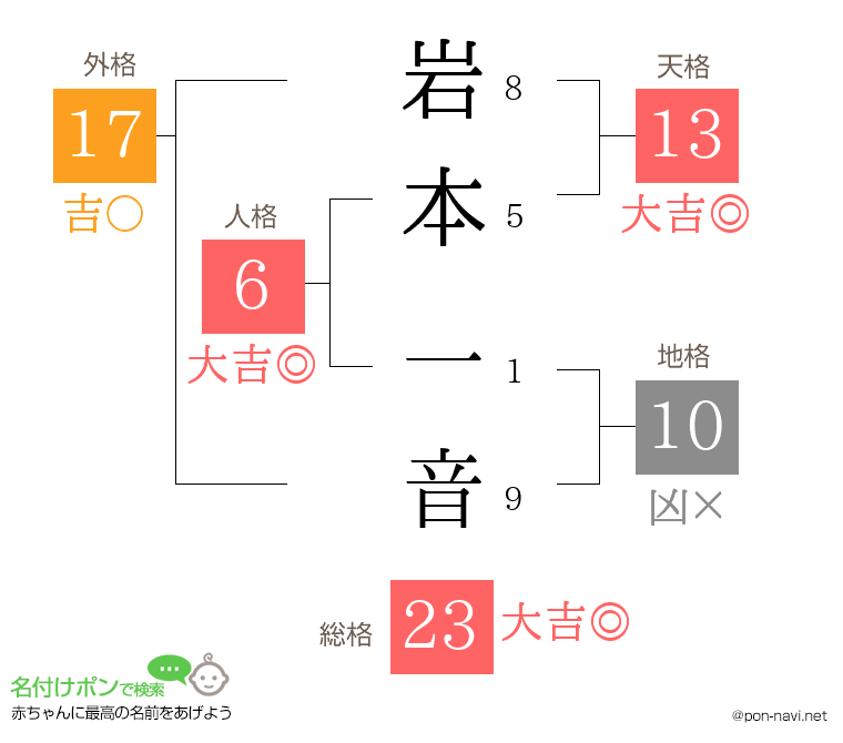岩本 一音さんの姓名判断結果