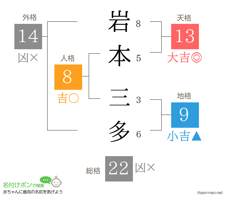 岩本 三多さんの姓名判断結果