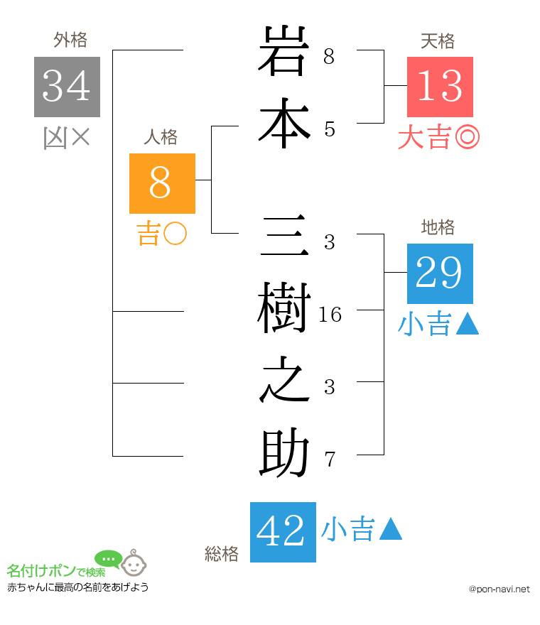 岩本 三樹之助さんの姓名判断結果