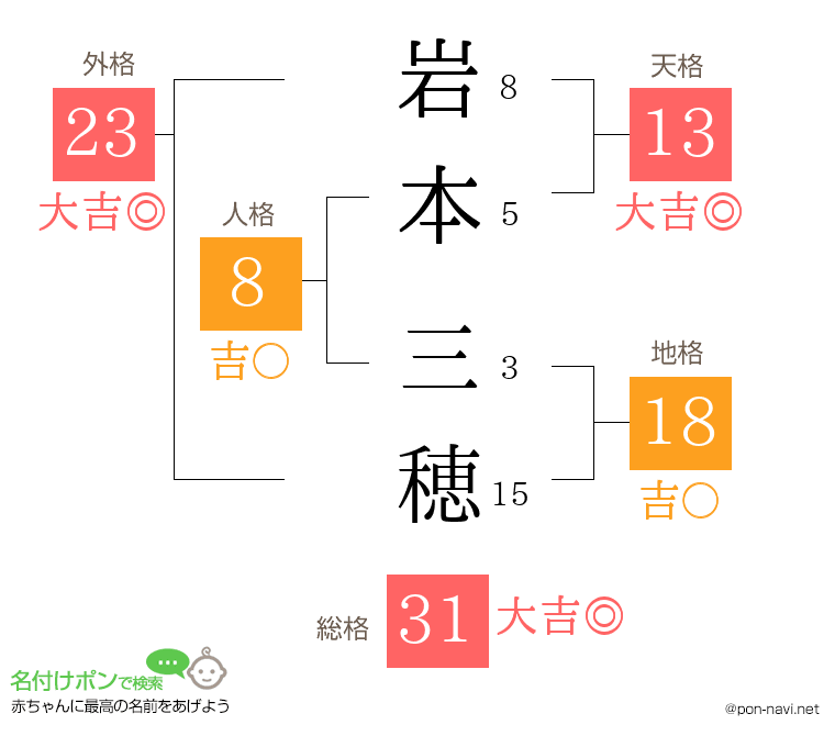 岩本 三穂さんの姓名判断結果