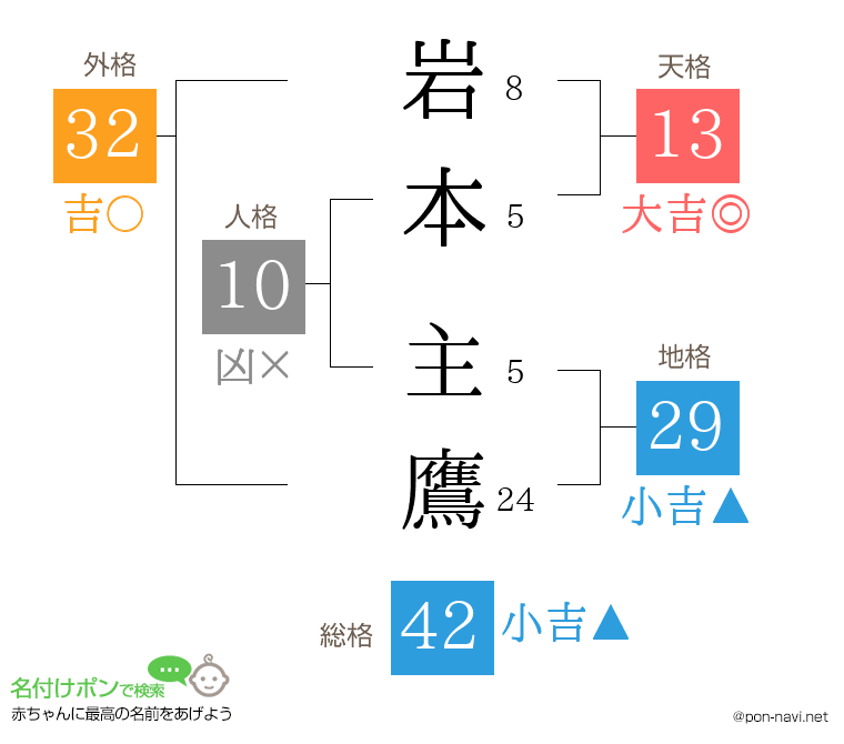 岩本 主鷹さんの姓名判断結果