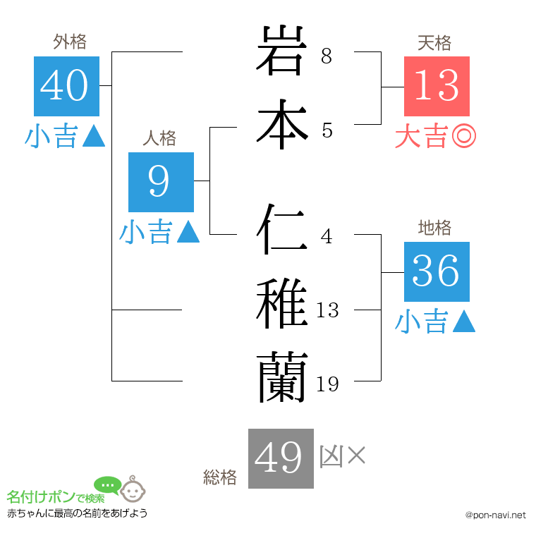岩本 仁稚蘭さんの姓名判断結果