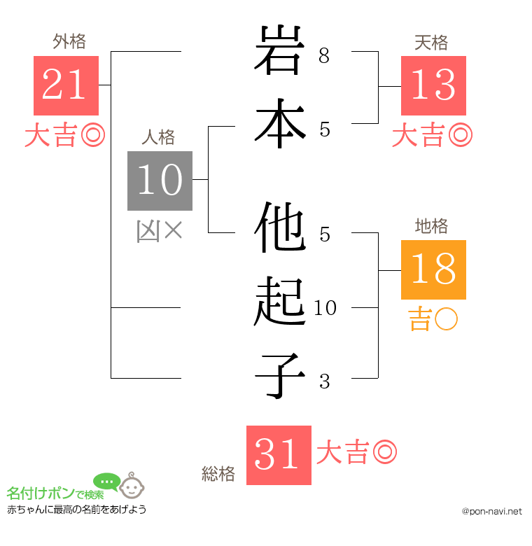 岩本 他起子さんの姓名判断結果