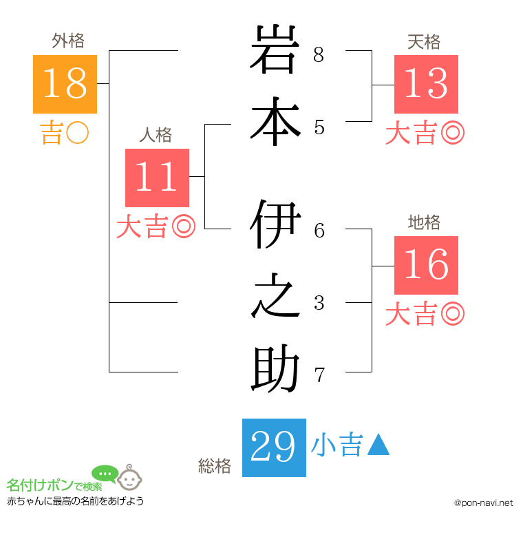 岩本 伊之助さんの姓名判断結果