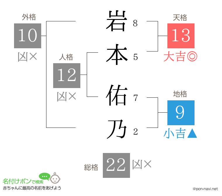 岩本 佑乃さんの姓名判断結果