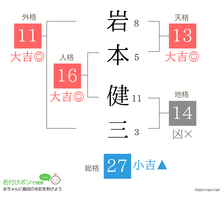 岩本 健三さんの姓名判断結果