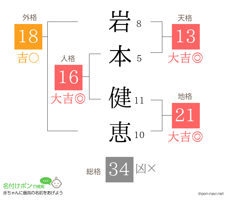 岩本 健恵さんの姓名判断結果