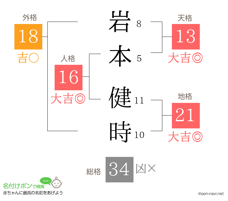岩本 健時さんの姓名判断結果