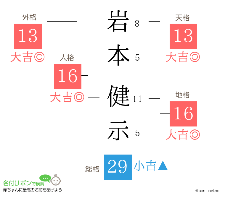 岩本 健示さんの姓名判断結果