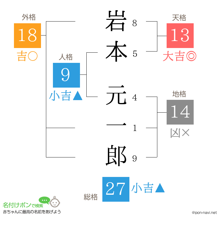 岩本 元一郎さんの姓名判断結果