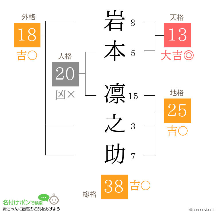 岩本 凛之助さんの姓名判断結果