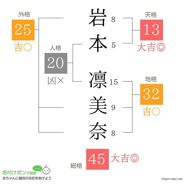 岩本 凛美奈さんの姓名判断結果