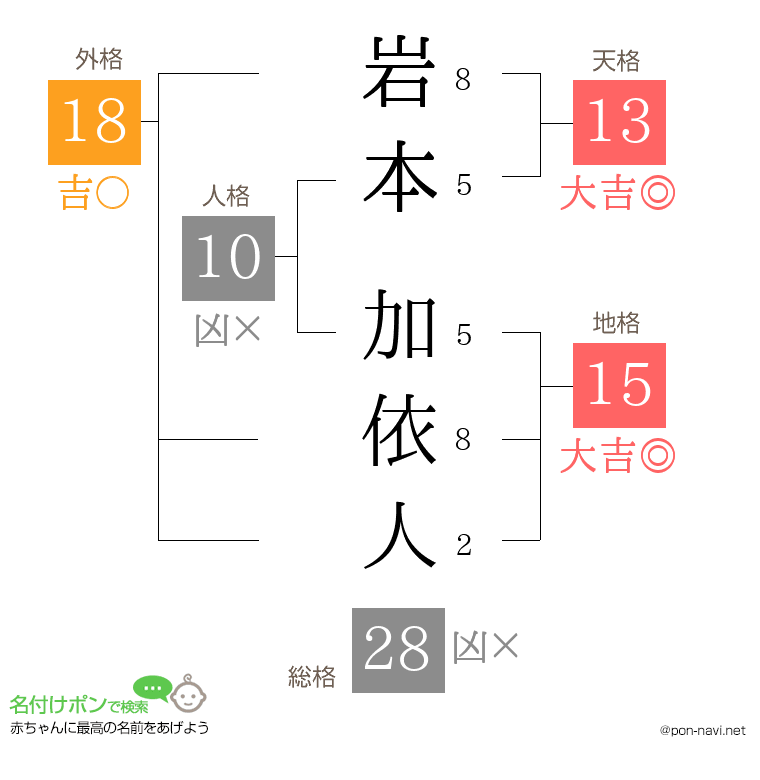 岩本 加依人さんの姓名判断結果