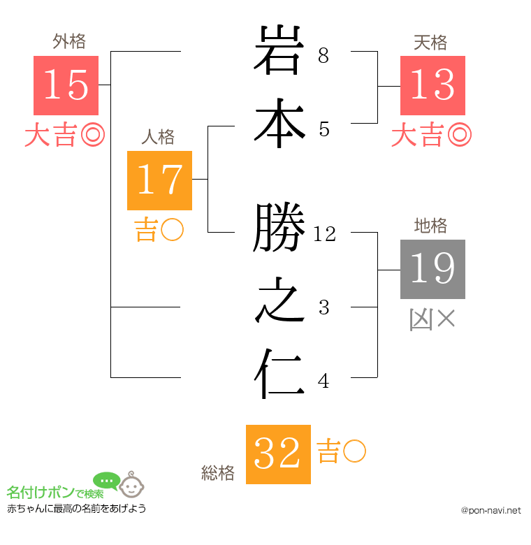 岩本 勝之仁さんの姓名判断結果