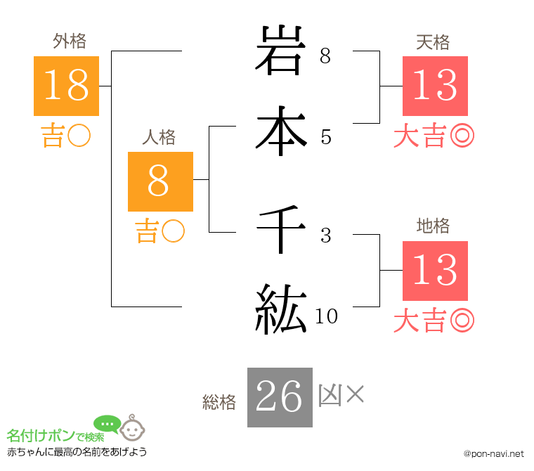 岩本 千紘さんの姓名判断結果
