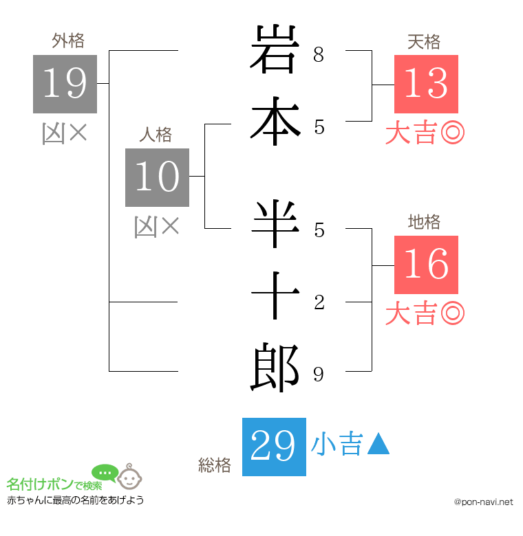 岩本 半十郎さんの姓名判断結果