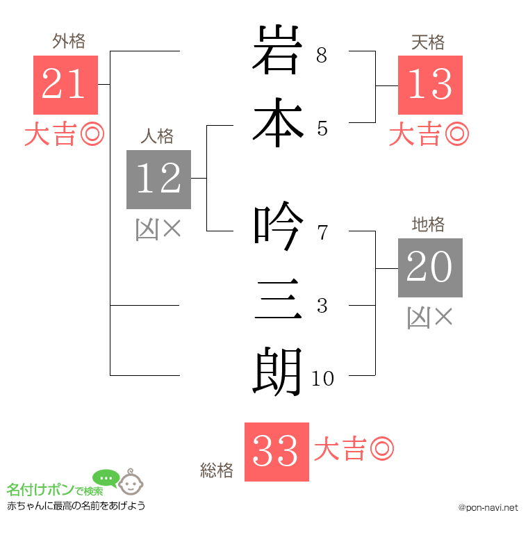 岩本 吟三朗さんの姓名判断結果