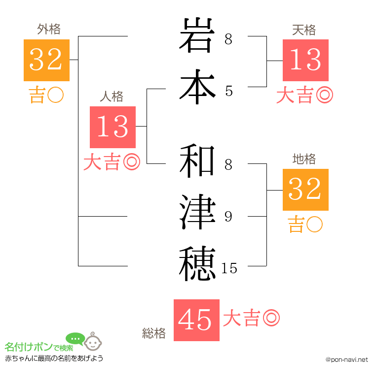 岩本 和津穂さんの姓名判断結果