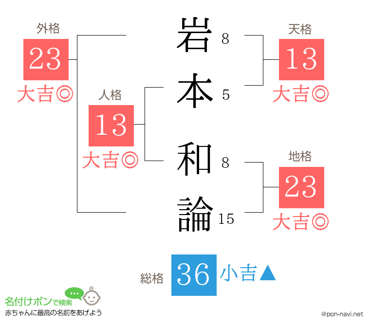岩本 和論さんの姓名判断結果