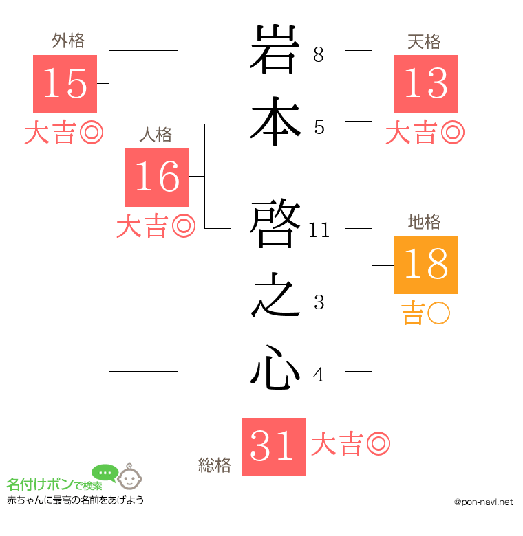 岩本 啓之心さんの姓名判断結果