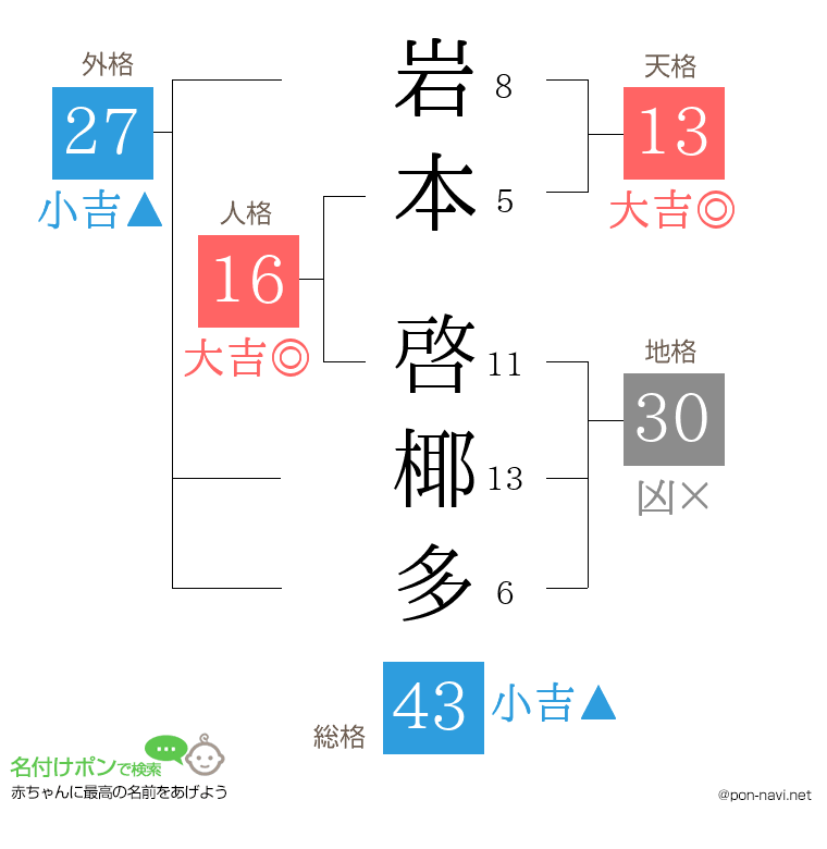 岩本 啓椰多さんの姓名判断結果