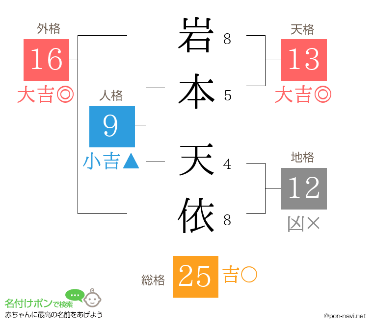 岩本 天依さんの姓名判断結果
