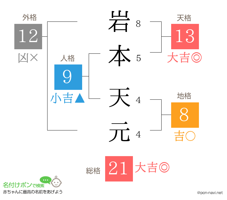 岩本 天元さんの姓名判断結果