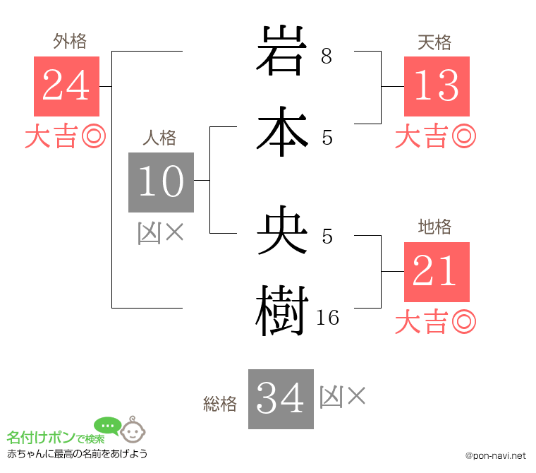岩本 央樹さんの姓名判断結果