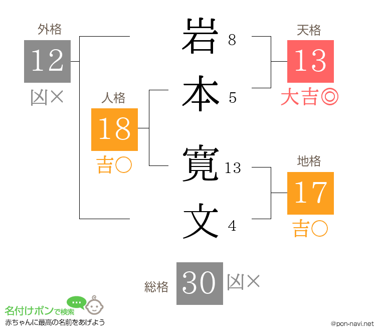 岩本 寛文さんの姓名判断結果
