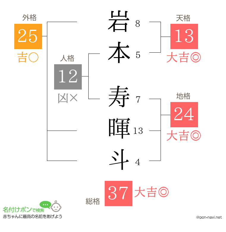 岩本 寿暉斗さんの姓名判断結果
