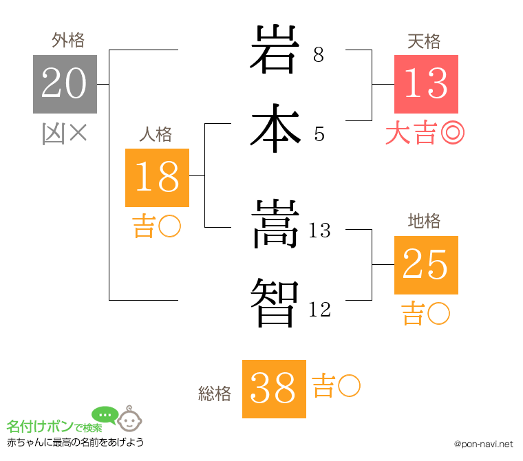 岩本 嵩智さんの姓名判断結果