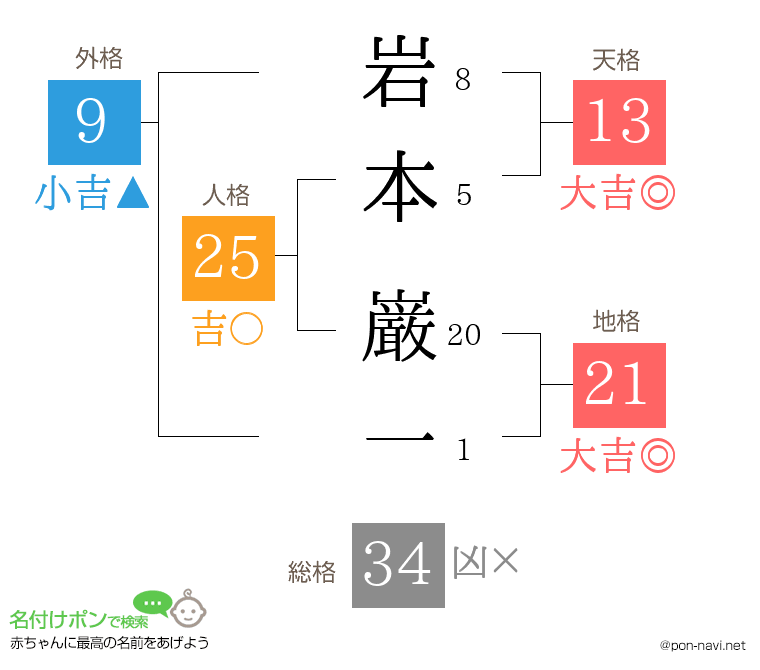 岩本 巌一さんの姓名判断結果