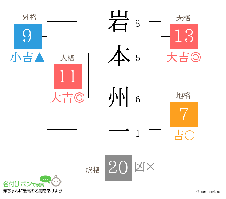 岩本 州一さんの姓名判断結果
