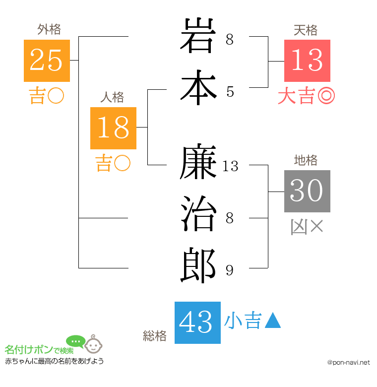 岩本 廉治郎さんの姓名判断結果